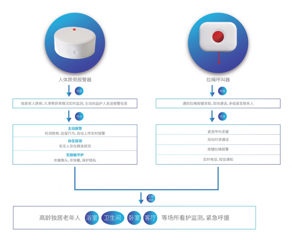 居家养老智能监测报警 居家养老智能监测报警